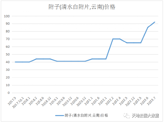 附子价格最新行情分析与趋势预测