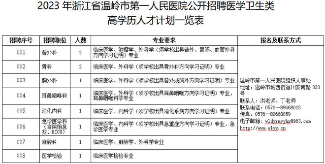 温岭市卫生健康局全新招聘启事